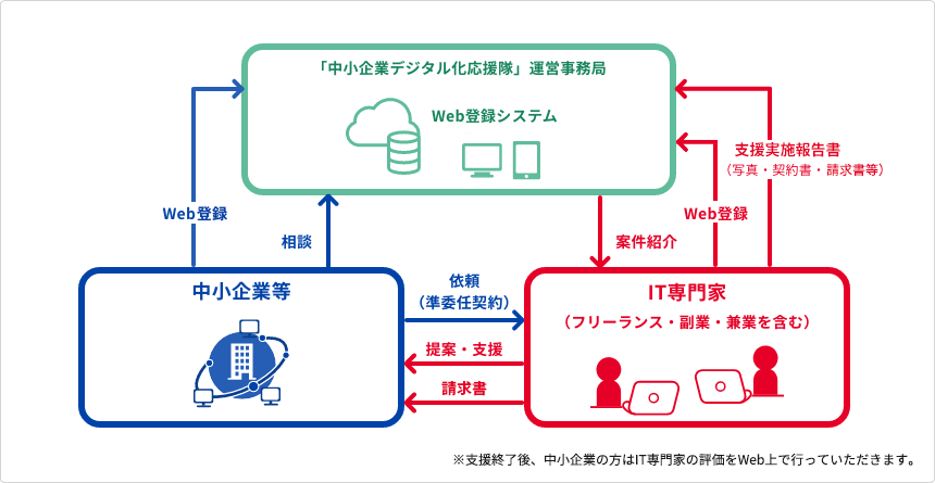 デジタル化応援隊